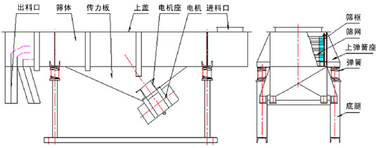直線振動(dòng)篩內(nèi)部結(jié)構(gòu)：出料口，篩體，傳力板，上蓋，電機(jī)座，電機(jī)，進(jìn)料口，篩框，篩網(wǎng)，上彈簧座，彈簧，底腿。
