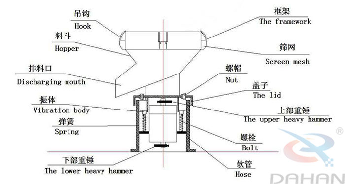 450型過濾篩結(jié)構(gòu)：吊鉤，料斗，排料口，振體，彈簧，下部重錘，篩網(wǎng)，螺帽，蓋子，上部重錘，螺栓，軟管。