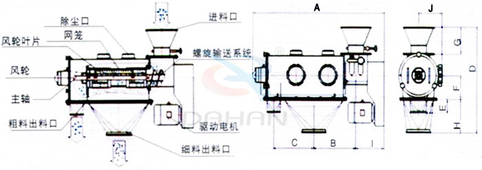 氣旋篩結(jié)構(gòu)：除塵口，網(wǎng)籠，風(fēng)輪，粗料出料口，細(xì)料出料口，驅(qū)動(dòng)電機(jī)，主軸。