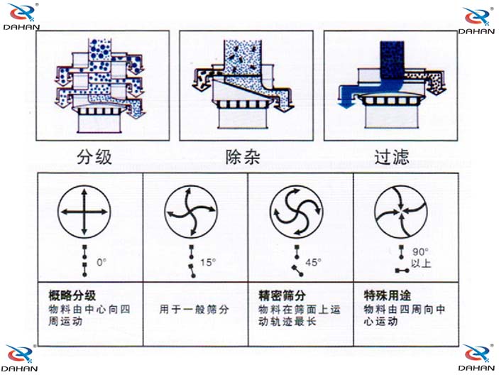 旋振篩結構原理示意圖：概率分級，物料由中心向四周運動，精密篩分：物料在篩面上運動軌跡較長特殊用途：物料有四周向中心運動。