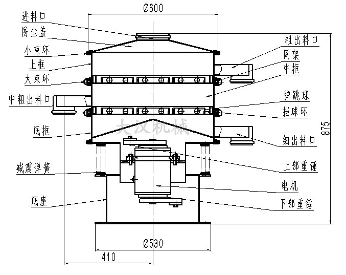 旋振篩結構圖：進料口，防塵蓋，大束環(huán)，網架，擋球環(huán)，底框。