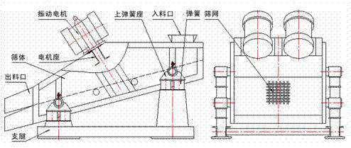 1235型礦用振動篩示意圖：振動電機，篩體，電機座，出料口，支腿，彈簧