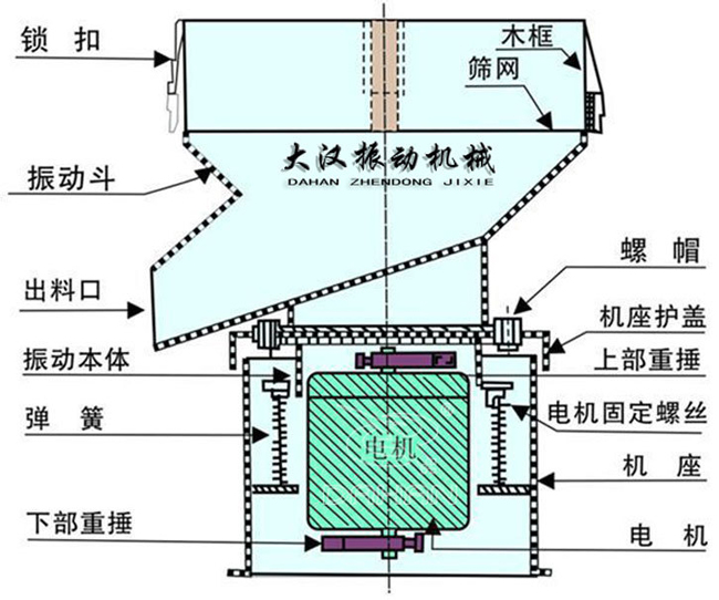 過濾篩結(jié)構(gòu)：出料口，振動(dòng)本體，彈簧，篩網(wǎng)，螺帽等。