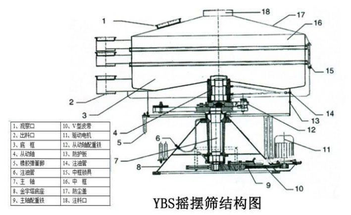 該產(chǎn)品的主要結(jié)構(gòu)有：篩網(wǎng)，電機，進(jìn)料口，啟動裝置等