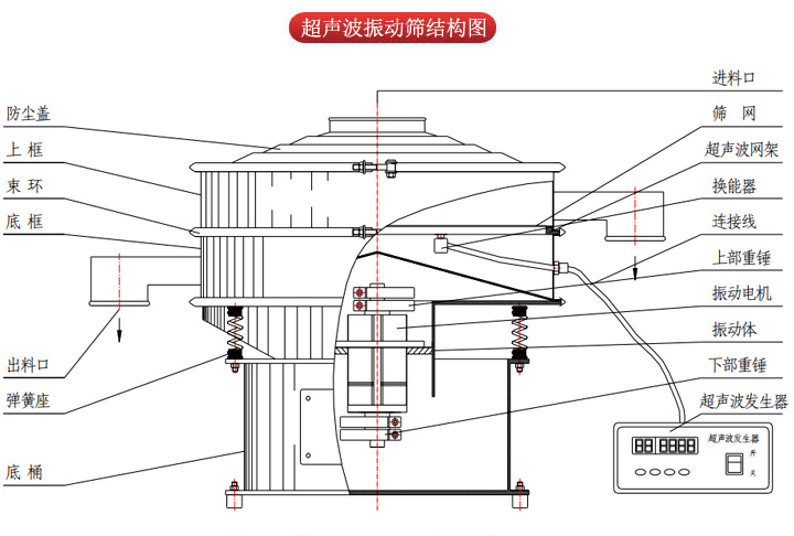 超聲波振動篩由進(jìn)料口，篩網(wǎng)，防塵蓋，網(wǎng)架，出料口束環(huán)，加重塊，彈簧，機座，振動電機，下部重錘等部件組成。