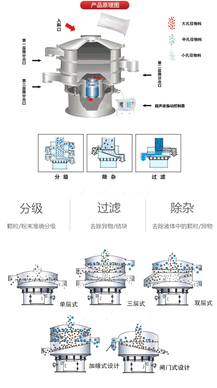 超聲波振動篩工作原理:將220V、50Hz或110V、60Hz電能輸入超聲波電源通過超聲波換能器轉(zhuǎn)化為18KHz的高頻電能,該系統(tǒng)在傳統(tǒng)的振動篩基礎(chǔ)上在篩網(wǎng)上引入一個低振幅、高頻率的超聲振動波（機械波），以改善超微細(xì)分體的篩分性能。從而解決了強吸附性、易團聚、高靜電、高精細(xì)、高密度、輕比重等篩分難題。