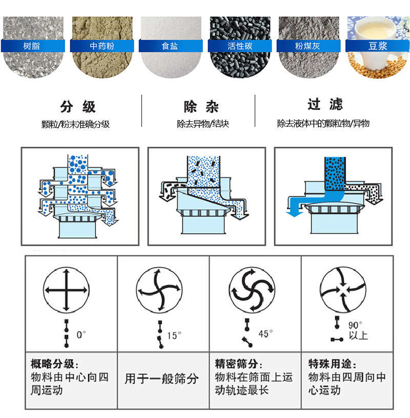 振蕩篩適用范圍：顆粒，粉末，粘液等物料的篩分