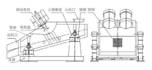 礦用振動篩主要由激振器、篩體、篩網(wǎng)、減振裝置及座架等組成