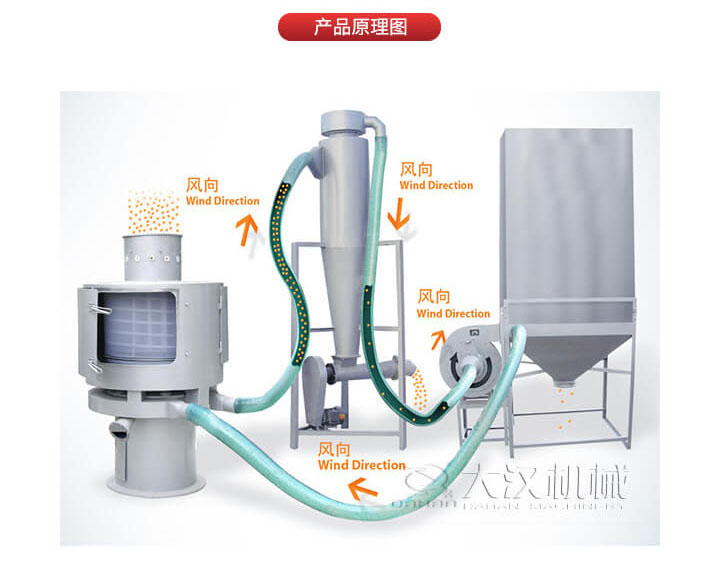 氣流篩是通過將負(fù)壓氣流將物料于空氣混合后，進(jìn)入篩機(jī)風(fēng)輪中間，通過風(fēng)輪葉片施加足夠的離心力，向桶狀的篩網(wǎng)噴射過網(wǎng)，經(jīng)過蝸殼收集，不能過網(wǎng)的物料由自動(dòng)排渣口排出，從而實(shí)現(xiàn)物料的篩分目的。