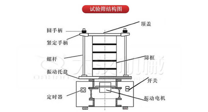 實(shí)驗(yàn)篩結(jié)構(gòu)：圓手柄，緊定手柄，螺桿，定時(shí)器，開關(guān)等結(jié)構(gòu)