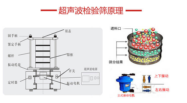 超聲波檢驗篩結(jié)構(gòu)頂蓋，圓手柄，緊定手柄，螺桿，振動托盤以及電機的運作方式展示圖。