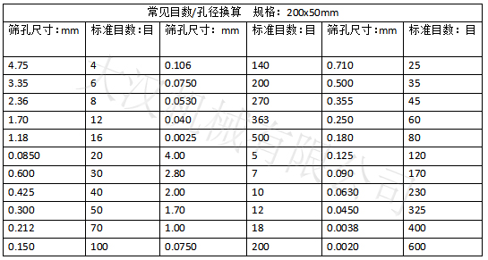 實驗篩網(wǎng)目數(shù)對應(yīng)孔徑大?。汉Y孔尺寸：0.15-4.75 實驗篩網(wǎng)標準