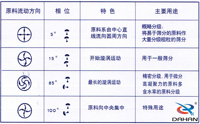 5度特色：原料系由中心直線流向圓周方向。15度開始漩渦運動85度做長的漩渦運動100度原料箱中央集中。