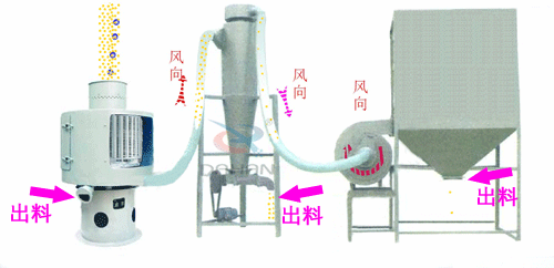 微細粉物料經(jīng)進料斗進入氣流篩粉機進料口，立即擴散并與空氣混合成霧狀，經(jīng)旋轉(zhuǎn)風(fēng)輪的作用，使物料呈旋風(fēng)狀噴射過網(wǎng)，通過氣流篩粉機篩網(wǎng)的細粉經(jīng)振動輸送進入或直接落入負壓循環(huán)風(fēng)道，在引風(fēng)機的作用下，氣體與細粉全部進入沉降室，成品細粉沉降后由下部的排料絞龍排出，帶有少量粉塵的氣體大部分進入除塵布袋，經(jīng)凈化后排出袋外，還有一小部分，由回風(fēng)管進入篩體下的環(huán)行循環(huán)風(fēng)道，再經(jīng)引風(fēng)機進入沉降室進行二次分離。
