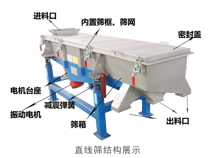 直線篩結(jié)構(gòu)包括：進(jìn)料口，網(wǎng)架裝置（內(nèi)部），減震裝置，振動(dòng)電機(jī)，收塵口，出料口，底部電機(jī)等。