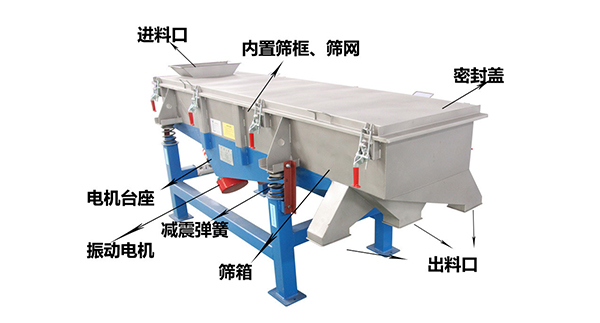 直線外部結(jié)構(gòu)篩箱，密封蓋，出料口，進(jìn)料口，電機(jī)臺座等。