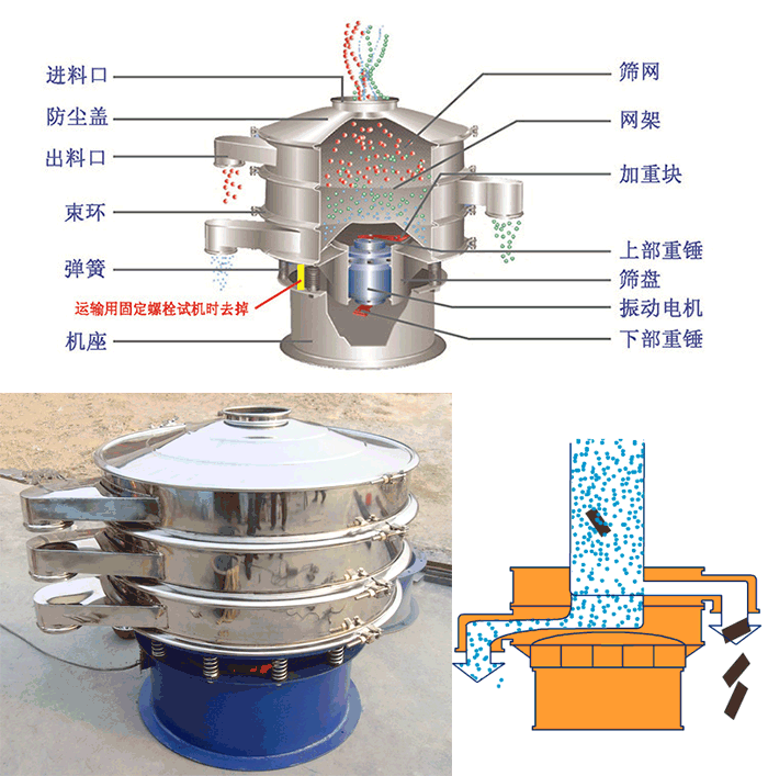 顆粒振動篩結(jié)構(gòu)：進料口，篩網(wǎng)，網(wǎng)架，防塵蓋，出料口，束環(huán)，加重塊，上部重塊。