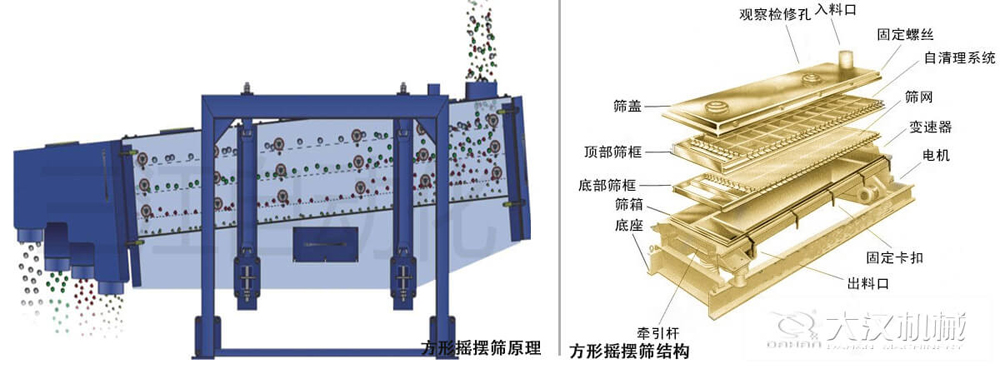 方形搖擺篩又稱往復(fù)篩，其驅(qū)動(dòng)裝置所產(chǎn)生的振動(dòng)力是繞固定軸，方向呈一定規(guī)律變化的慣性力，其本質(zhì)是有偏心輪繞定軸轉(zhuǎn)動(dòng)所形成的往復(fù)慣性力。由于其慣性帶動(dòng)物料的運(yùn)動(dòng)從而實(shí)現(xiàn)方形搖擺篩的篩分效果。該結(jié)構(gòu)是由：篩蓋，頂部篩框，底部篩框，篩網(wǎng)，出料口等部件組成。