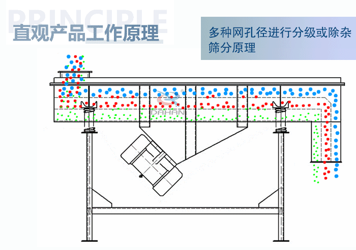 直觀方形振動(dòng)篩工作原理：多種網(wǎng)孔徑進(jìn)行分級(jí)或除雜篩分原理。
