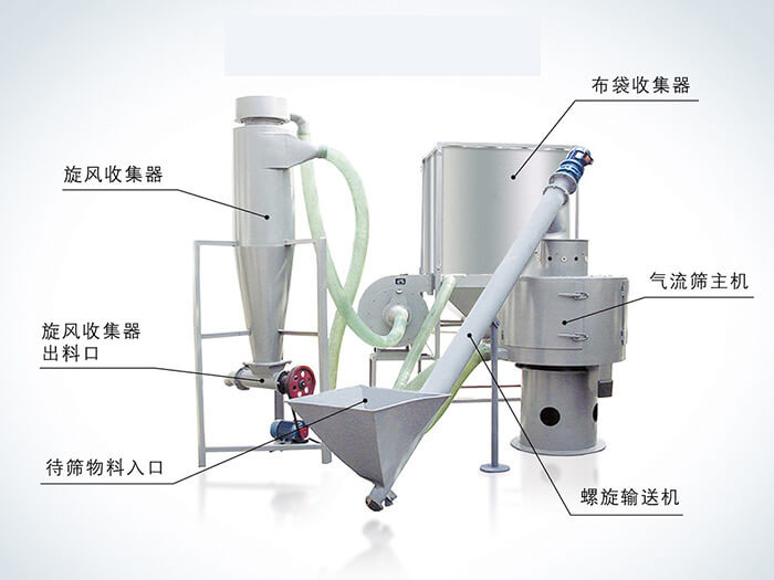 氣流篩配套設(shè)備：旋風(fēng)收集器，布袋收集器，旋風(fēng)收集器出料口，氣流篩主機，待篩物料入口，螺旋輸送器。