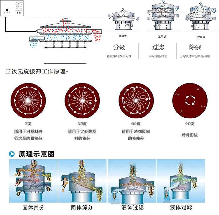 單雙層振動(dòng)篩工作功能：分機(jī)：顆粒/粉末準(zhǔn)確分級(jí)，過(guò)濾：去除異物/結(jié)塊，除雜：去除液體中的顆粒/異物。 單雙層振動(dòng)篩不同震動(dòng)角度的不同適用物料：5度：適用于對(duì)原料進(jìn)行大量的粗篩。35度：適用于大多數(shù)原料的篩分，60度適用于精細(xì)原料的精篩。90度特殊用途。