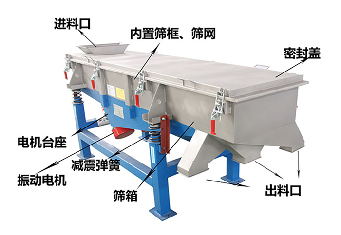 方形振動(dòng)篩由密封蓋，減振彈簧，振動(dòng)電機(jī)，出料口，內(nèi)置篩框等結(jié)構(gòu)。