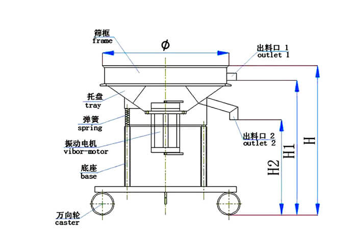 高頻篩結(jié)構(gòu)：托盤，彈簧，振動(dòng)電機(jī)，底座，萬(wàn)向輪，出料口等