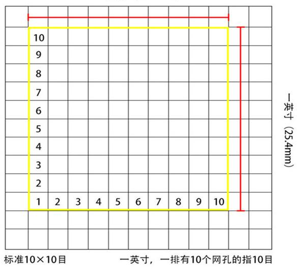 標準10*10目，一英寸(25.4mm)，一排有10個網(wǎng)孔的指10目