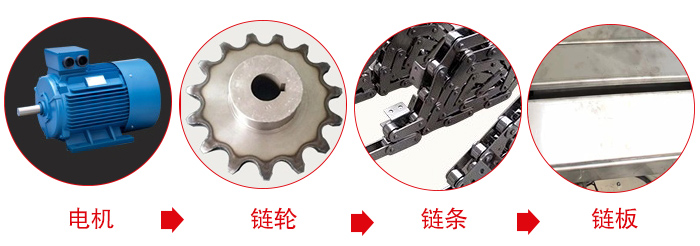 鏈板輸送機(jī)工作中所用到的主要部件：電機(jī)，鏈輪，鏈條，鏈板等部件的展示圖